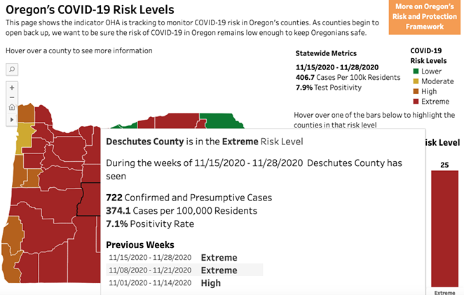 A look at the metrics for Deschutes County. We examined this data on Dec. 4, which represents the most recent data used to determine risk categories for Oregon counties. Risk categories will be re-assessed every two weeks, according to OHA. - OREGON HEALTH AUTHORITY