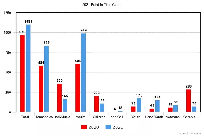 The most recent Point In Time Count shows a 13% increase in the unhoused population, consistent with the last several years. Though the reduction in chronic homelessness is promising, other demographics like youths and unaccompanied children trouble some officials. - SOURCE