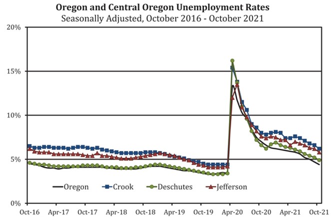 A graph showing Central Oregon's unemployment rate from 2016 to 2021 compared to the state average. - OREGON EMPLOYMENT DEPARTMENT