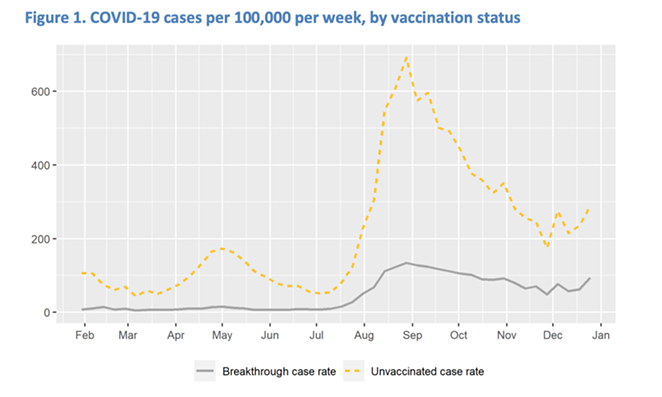 OHA reported number of cases by vaccination status released on Dec 30, 2021. - COURTESY OF THE OREGON HEALTH AUTHORITY