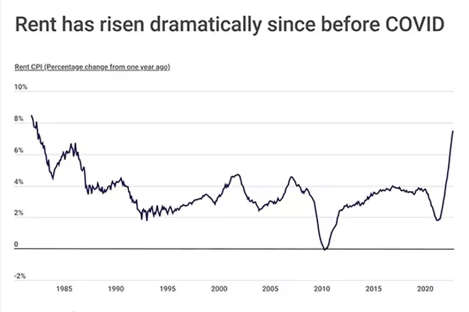 The Rent is Too Damn High and Getting Higher