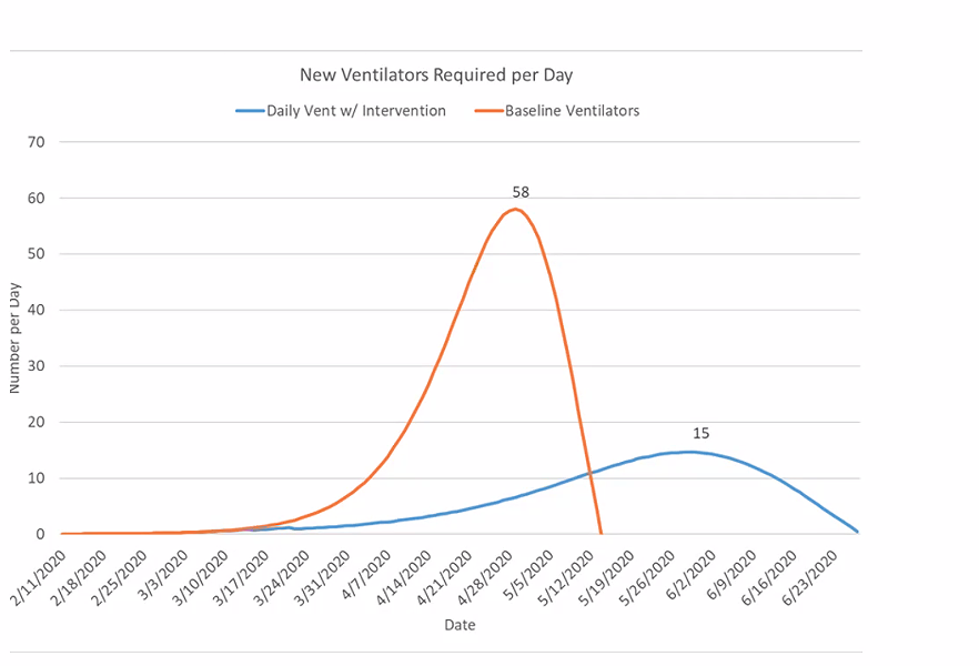People in Central Oregon will need 58 ventilators per day by the end of April if the community does not work to flatten the curve with social distancing. - ST. CHARLES HEALTH SYSTEM