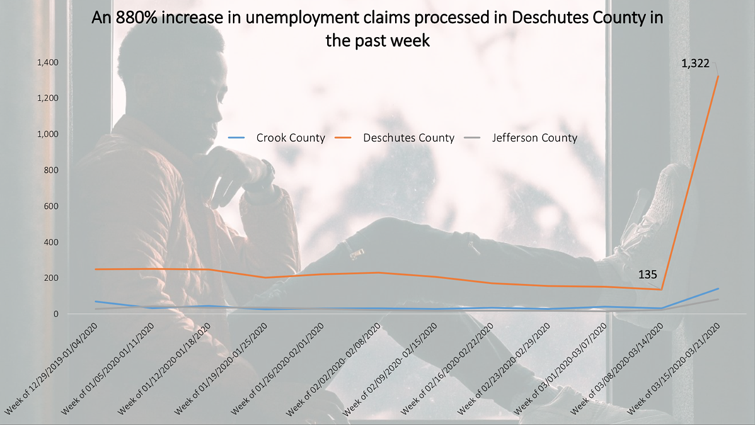 Unemployment claims are literally off the charts. The State has only had time to process about 25% of claims so far and callers may wait on hold up to 1.5 hours. Runberg recommends applying online. - DAMON RUNBERG, OREGON EMPLOYMENT DEPARTMENT