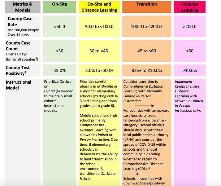 A snapshot of the newly released test positivity metrics for reopening Oregon schools. Click on the image to go to the Oregon Department of Education's updated "Ready Schools, Safe Learners" guidance. - OREGON DEPARTMENT OF EDUCATION