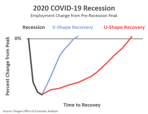 Projections of what the economic recovery will look like. The damage could be quick, as shown by the blue line in the V-Shaped recovery, or it could take much more time, shown by the red line. - JOSH LEHNER, OREGON OFFICE OF ECONOMIC ANALYSIS