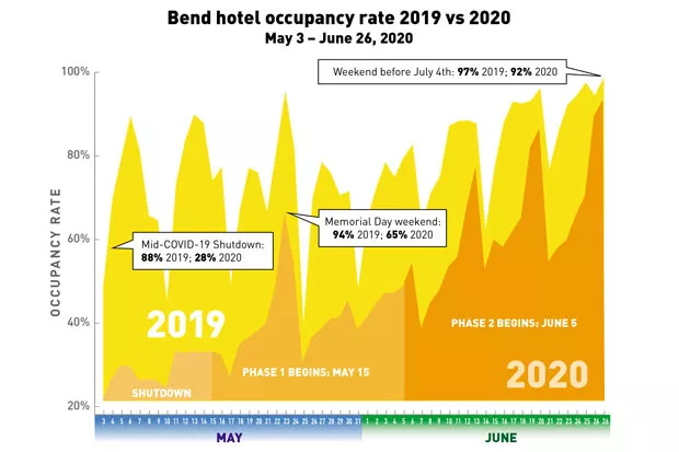 The hotel and short-term rental occupancy rate in Bend has almost reached pre-pandemic levels on the weekends, but weekday occupancy is still low and hoteliers have cut their rates by at least 25%. - SHANNON COREY