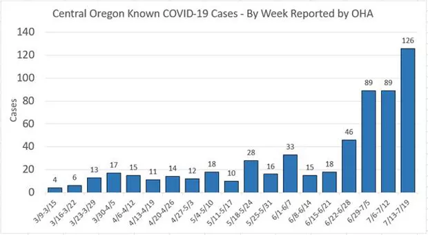 During the week of July 13-19, the Oregon Health Authority recorded 126 new cases in Central Oregon, the area’s highest week on record. - OREGON HEALTH AUTHORITY