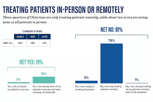 As this chart shows, most therapists have made the adjustment to remote teletherapy. - AMERICAN PSYCHOLOGICAL ASSOCIATION