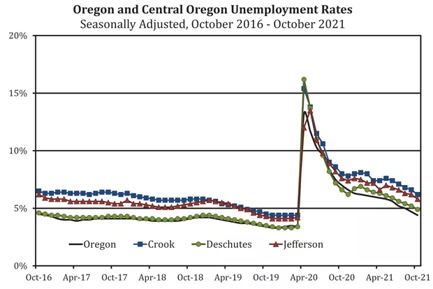 A graph showing Central Oregon's unemployment rate from 2016 to 2021 compared to the state average. - OREGON EMPLOYMENT DEPARTMENT