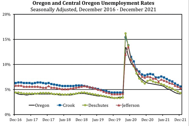 It's taken time, but Central Oregon is inching back to pre-pandemic levels of unemployment. - COURTESY OF THE OREGON EMPLOYMENT DEPARTMENT