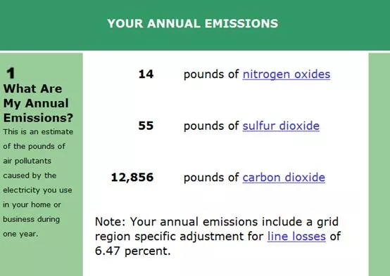 Average annual household emmissions, according to the EPA.