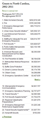 NCs Homeland Security grant summary, 2002-2011
