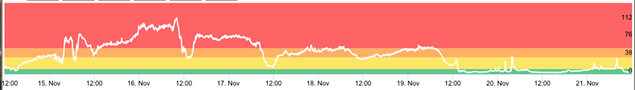 A graph measuring particulate matter shows the extent that a shift in winds caused a spike in Charlotte last week.