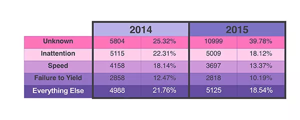 The above graph shows a comparison of official crash causes reported by CMPD between 2014 and 2015.