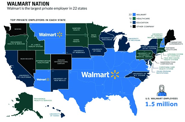 Walmart is the largest private employer in 22 states.