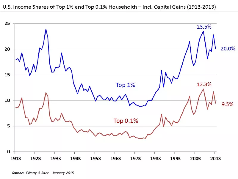 beinhart_u.s._income_shares_of_top_1_and_0.1_1913-2013.jpg