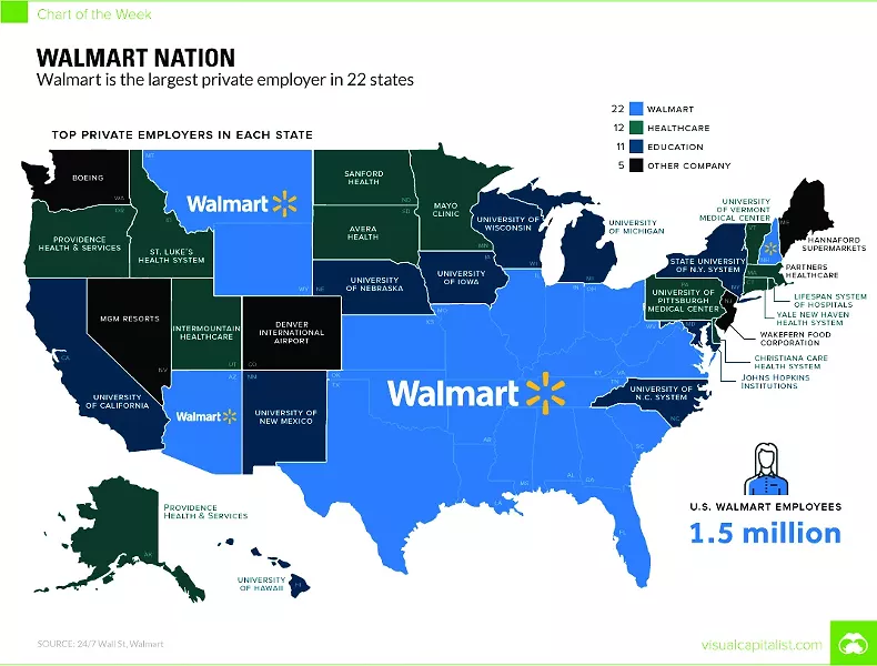 Walmart is the largest private employer in 22 states.