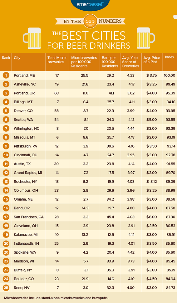 Best Microbrew Cities Best Microbrew Cities