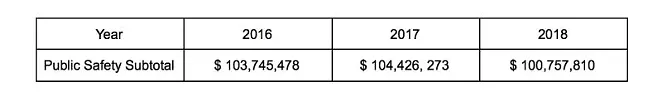 The 2016-2018 Public Safety spending totals; note the actual decrease in total Public Safety spending.