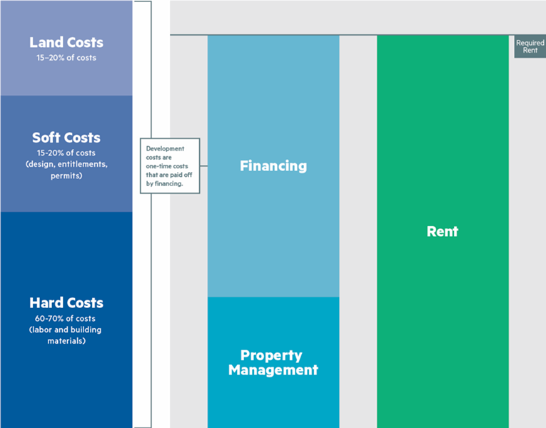 From the NMCH Housing Affordability Toolkit