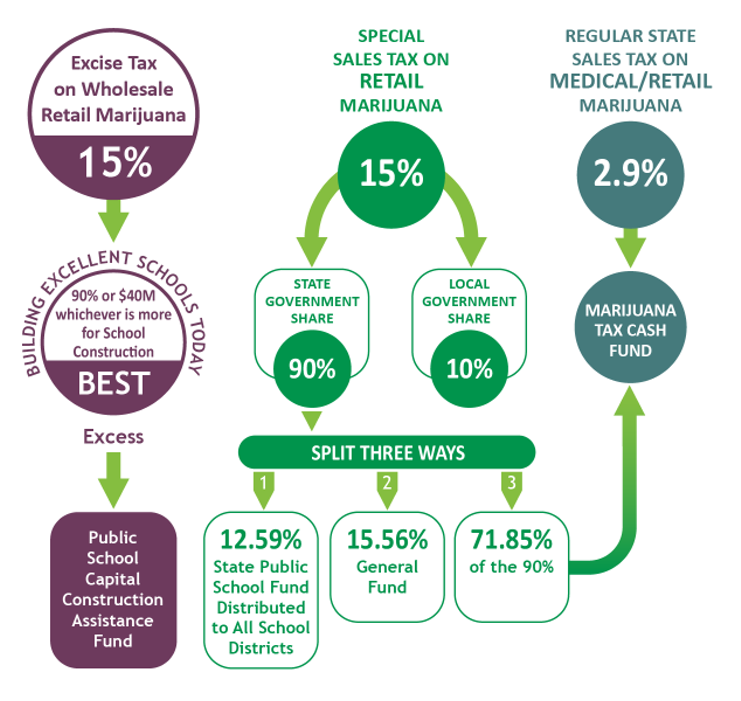 Marijuana tax revenue goes in a lot of directions, but this Colorado Department of Education graph breaks it all down. - COLORADO DEPARTMENT OF EDUCATION