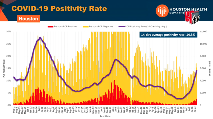Houston Health Department data shows the local test positivity rate is hurtling toward heights not seen in months. - SCREENSHOT
