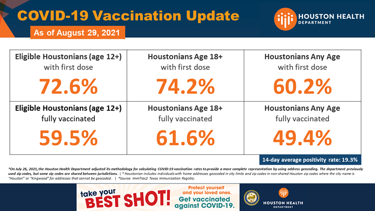 If it's true that 50 percent or fewer of HPD employees have been vaccinated, they're lagging behind eligible Houstonians. - SCREENSHOT