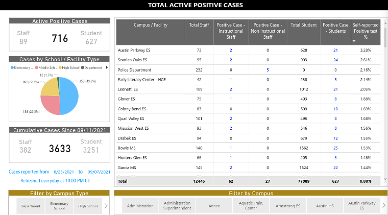 Fort Bend ISD's total COVID case count dwarfs HISD's this year, even with less than half as many students. - SCREENSHOT