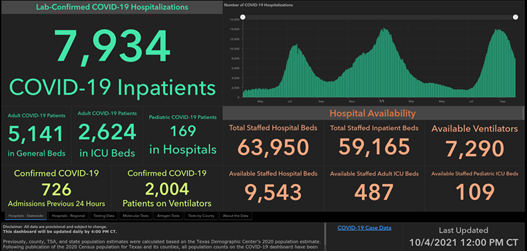 According to the state health department, COVID-19 hospitalizations continue to fall across Texas. - SCREENSHOT