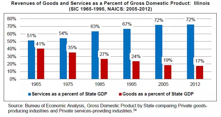 Over the years the economy has shifted from goods and services to mostly services - CENTER FOR TAX AND BUDGET ACCOUNTABILITY