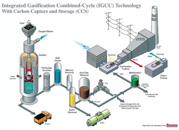 The Taylorville Energy Center would turn coal into a synthetic gas, which would be refined to become chemically identical to natural gas.