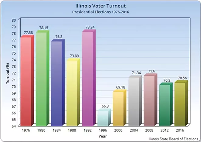 The graph from the Illinois State Board of Elections shows average voter turnout since 1976. - CREDIT: ILLINOIS STATE BOARD OF ELECTIONS