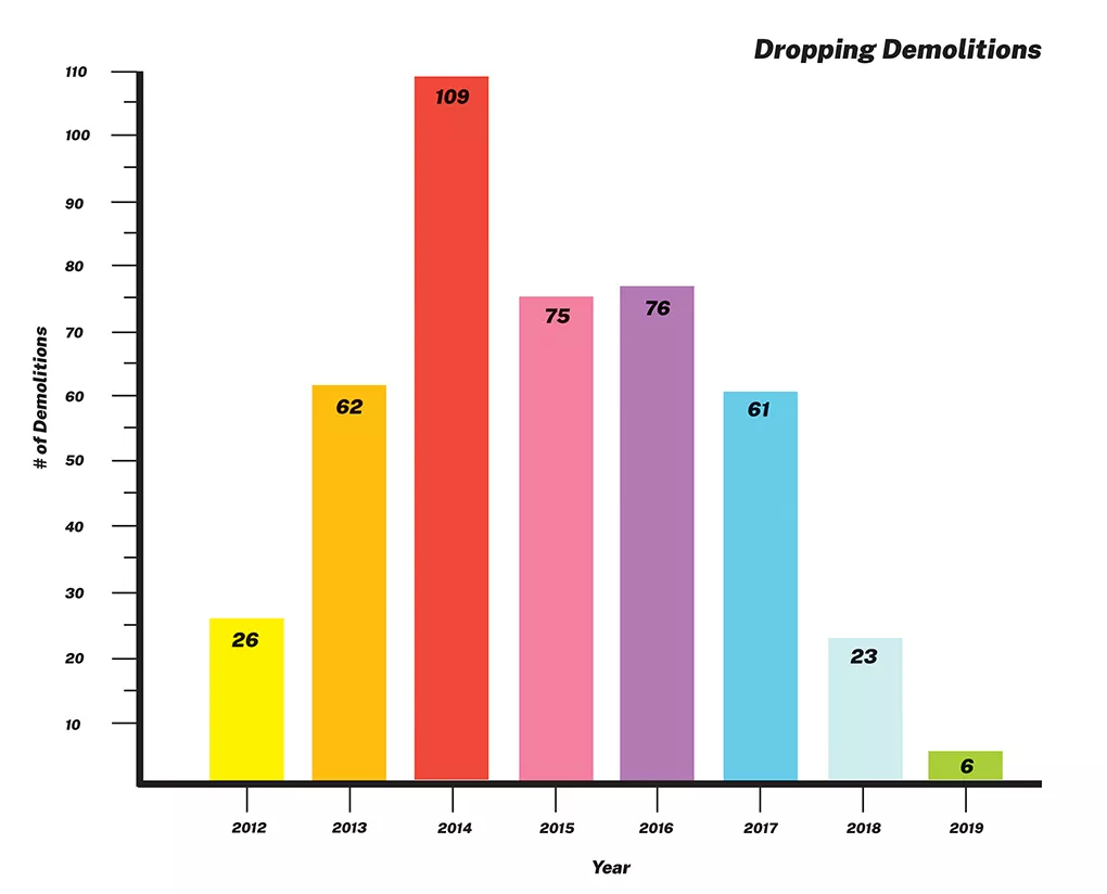The number of building demolitions has been dropping in recent years. - SOURCE IS CITY OF SPRINGFIELD.