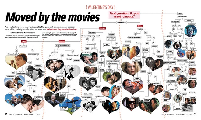 Moved by the movies: A Valentine's Day flowchart