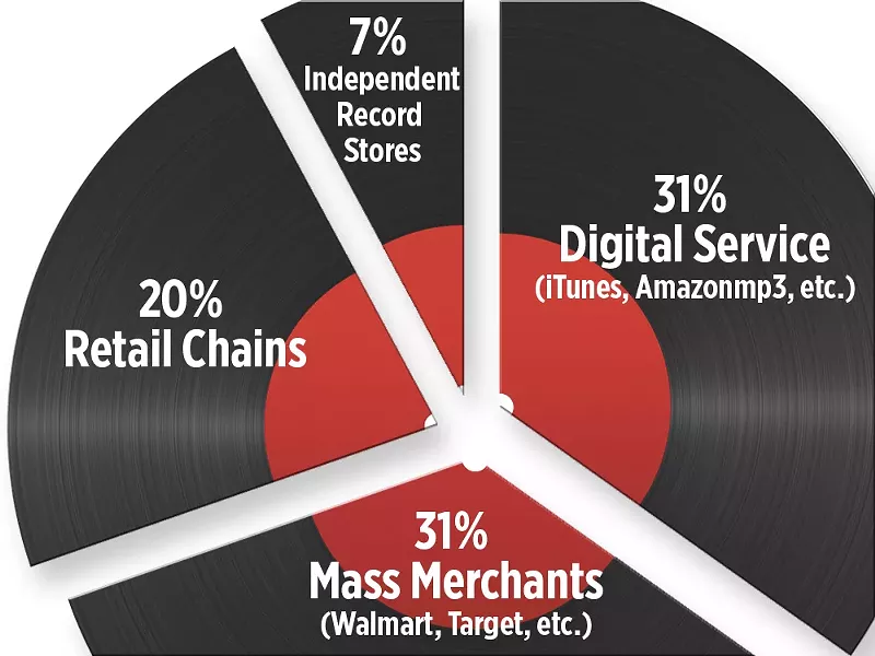 2011 Album Sales