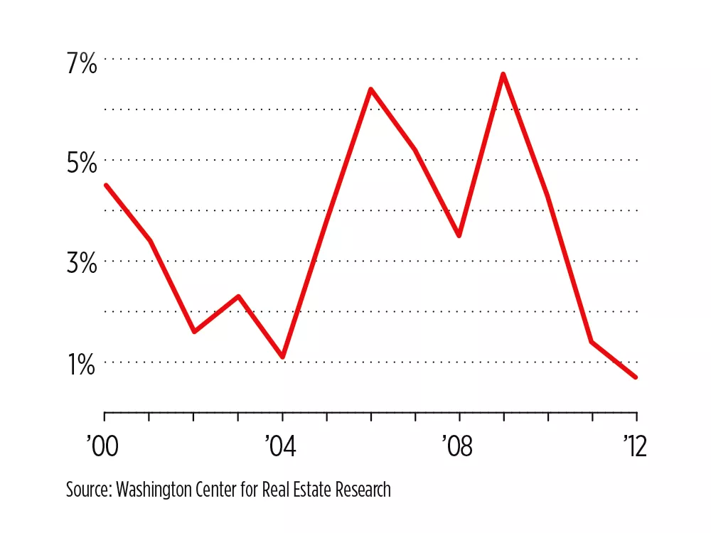 The Whitman County vacancy rate, as measures each September, has dropped in the past few years as WSU enrolled more students. The ideal is around 5 percent. - LISA WAANANEN