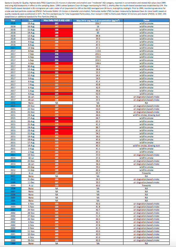This sheet shows the days in each year since 1999 that particulate matter in Spokane County air went above recommended health levels. - SPOKANE CLEAN AIR AGENCY