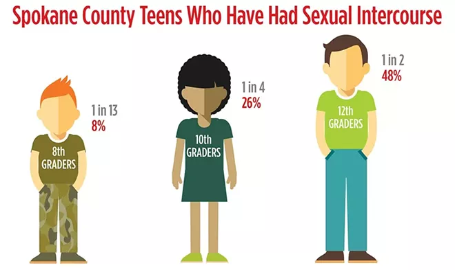 Will the new sex ed curriculum properly educate these kids? - SPOKANE REGIONAL HEALTH DISTRICT; 2016 DATA