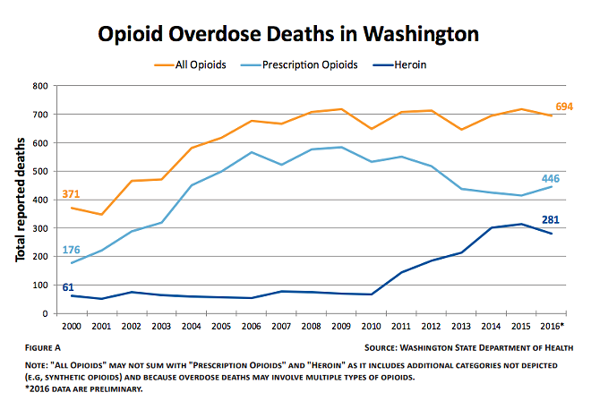 COURTESY OF THE ATTORNEY GENERAL'S REPORT "REDUCING THE SUPPLY OF ILLEGAL OPIOIDS IN WASHINGTON STATE"