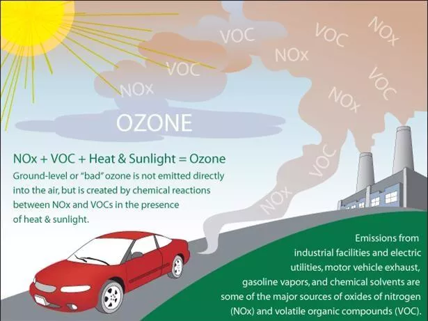 Ozone is helpful higher up in the atmosphere, but it's a harmful pollutant when it forms at ground level. - EPA GRAPHIC