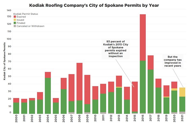 City of Spokane data shows that the Kodiak Roofing Company's failure to schedule inspections peaked in 2015 but has improved in more recent years - DANIEL WALTERS DATA VISUALIZATION