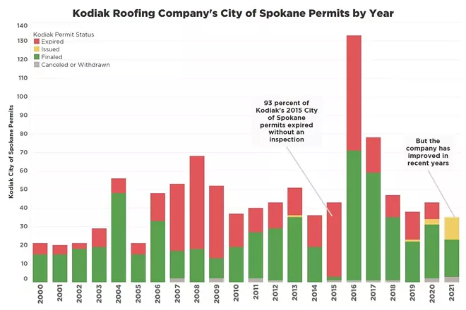 Not just Perrenoud: How to find out if your roof ever got inspected like you paid for (2)