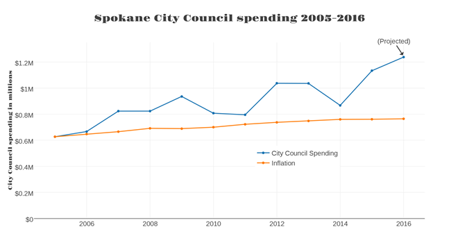 Until 2014, the city council's budget included central services that were shared between different departments. Since 2014, those services starting being tracked separately, resulting in the apparent dip in the 2014 budget.