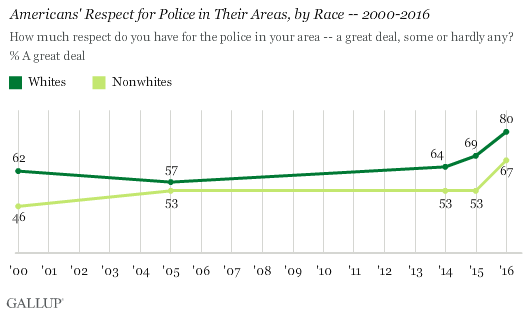 Respect for the police approaching an all-time high, according to national poll