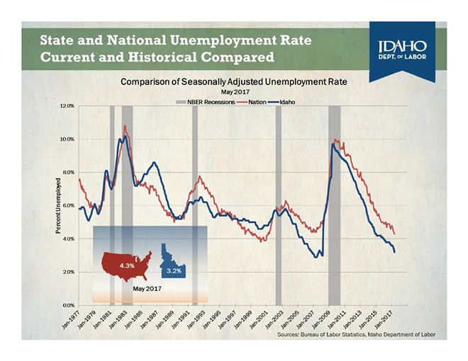 In the last few years, Idaho's unemployment rate has been dropping even faster than the national average. - IDAHO DEPARTMENT OF LABOR GRAPHIC