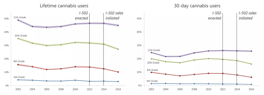 According to Washington state data, underage kids used pot at the same rate, or less frequently, since sales of legal weed began in 2014. - SOURCE: WSIPP