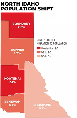 From 2015 to 2016, Kootenai County saw a net migration — the difference of people moving in and out of an area — of nearly 3,200 residents. |