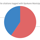 More than half of Spokane's sit-lie citations have been handed down in 2018