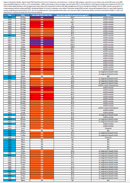 This sheet shows the days in each year since 1999 that particulate matter in Spokane County air went above recommended health levels. - SPOKANE CLEAN AIR AGENCY