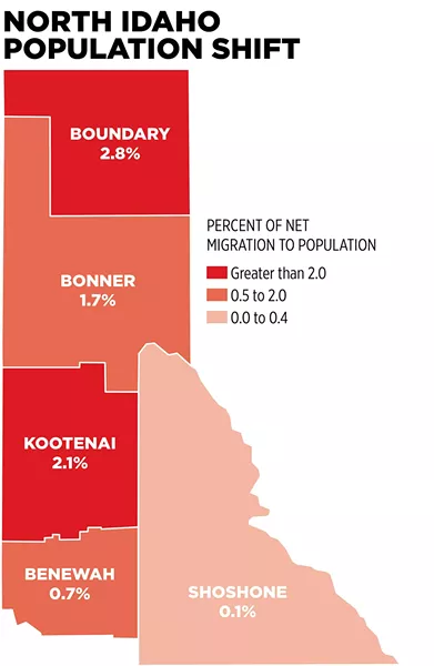 From 2015 to 2016, Kootenai County saw a net migration — the difference of people moving in and out of an area — of nearly 3,200 residents. |